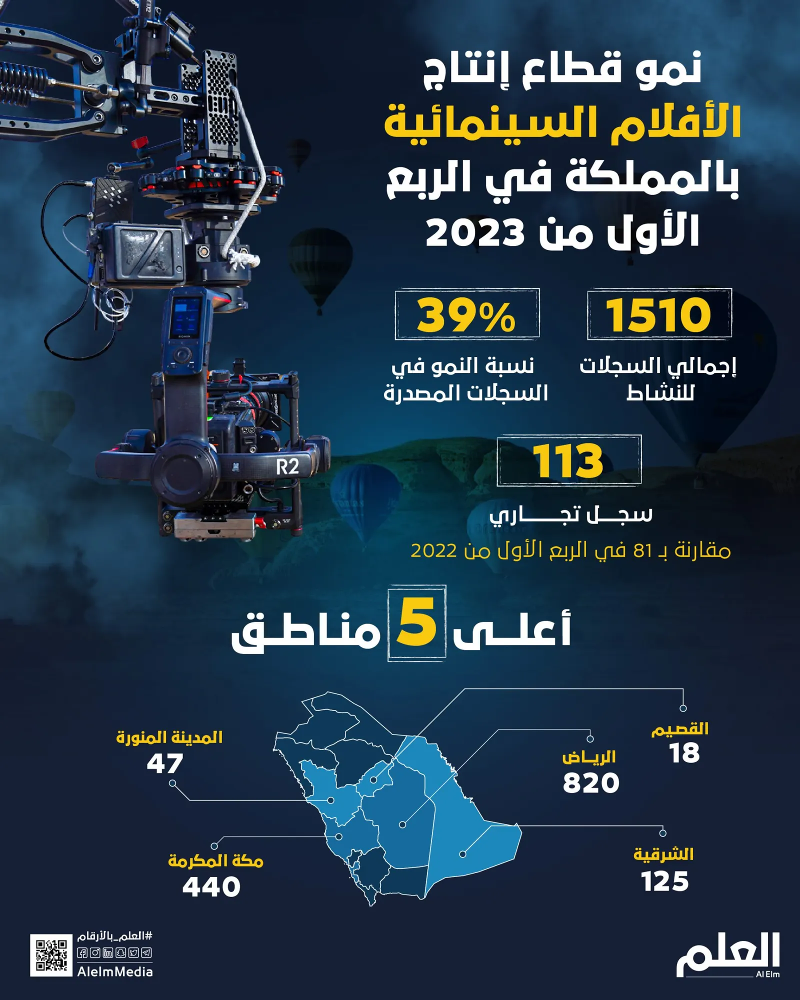 نمو قطاع إنتاج الأفلام السينمائية بالمملكة في الربع الأول من 2023