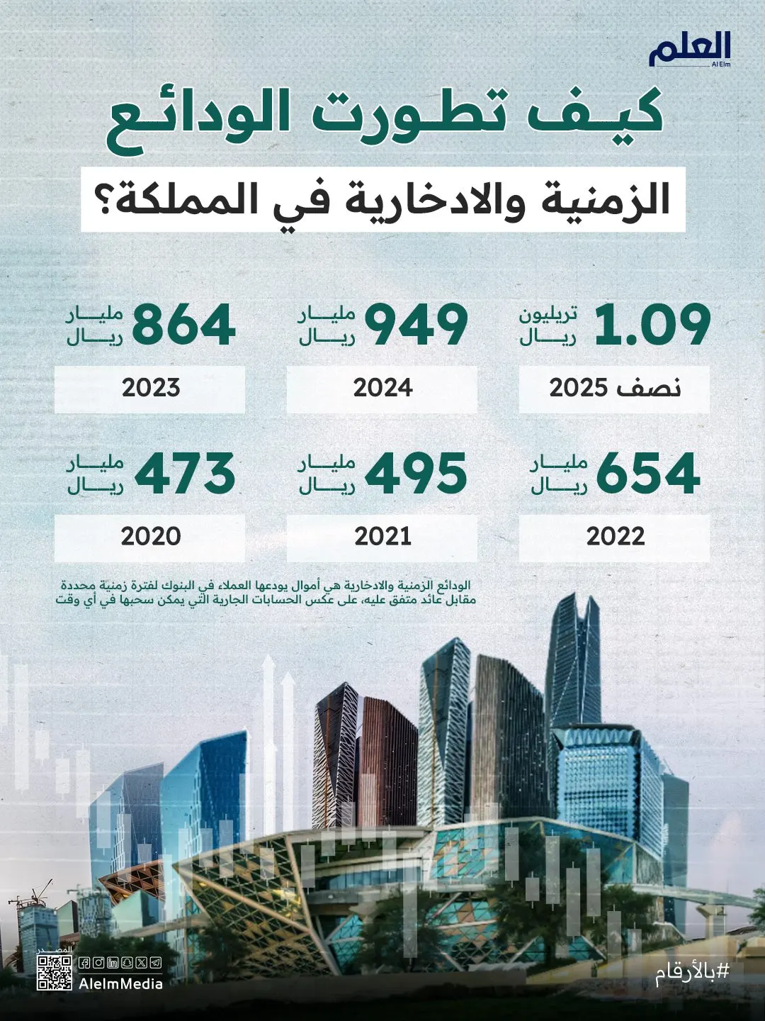 إنفوجرافيك| كيف تطورت الودائع الزمنية والادخارية في المملكة؟