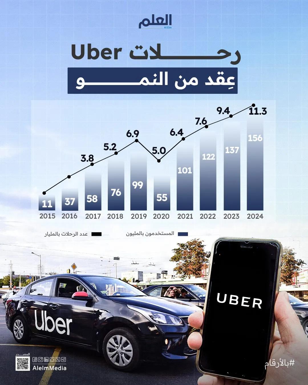إنفوجرافيك| رحلات أوبر.. عِقد من النمو