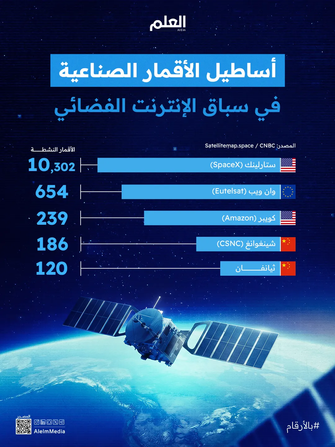 إنفوجرافيك| أساطيل الأقمار الصناعية في سباق الإنترنت الفضائي
