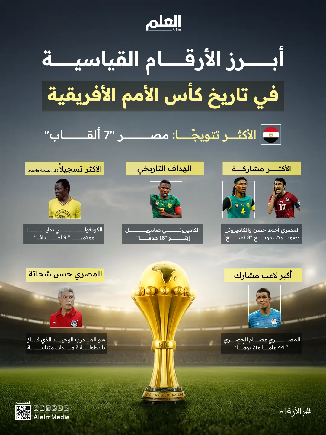 إنفوجرافيك| أبرز الأرقام القياسية في تاريخ كأس الأمم الأفريقية