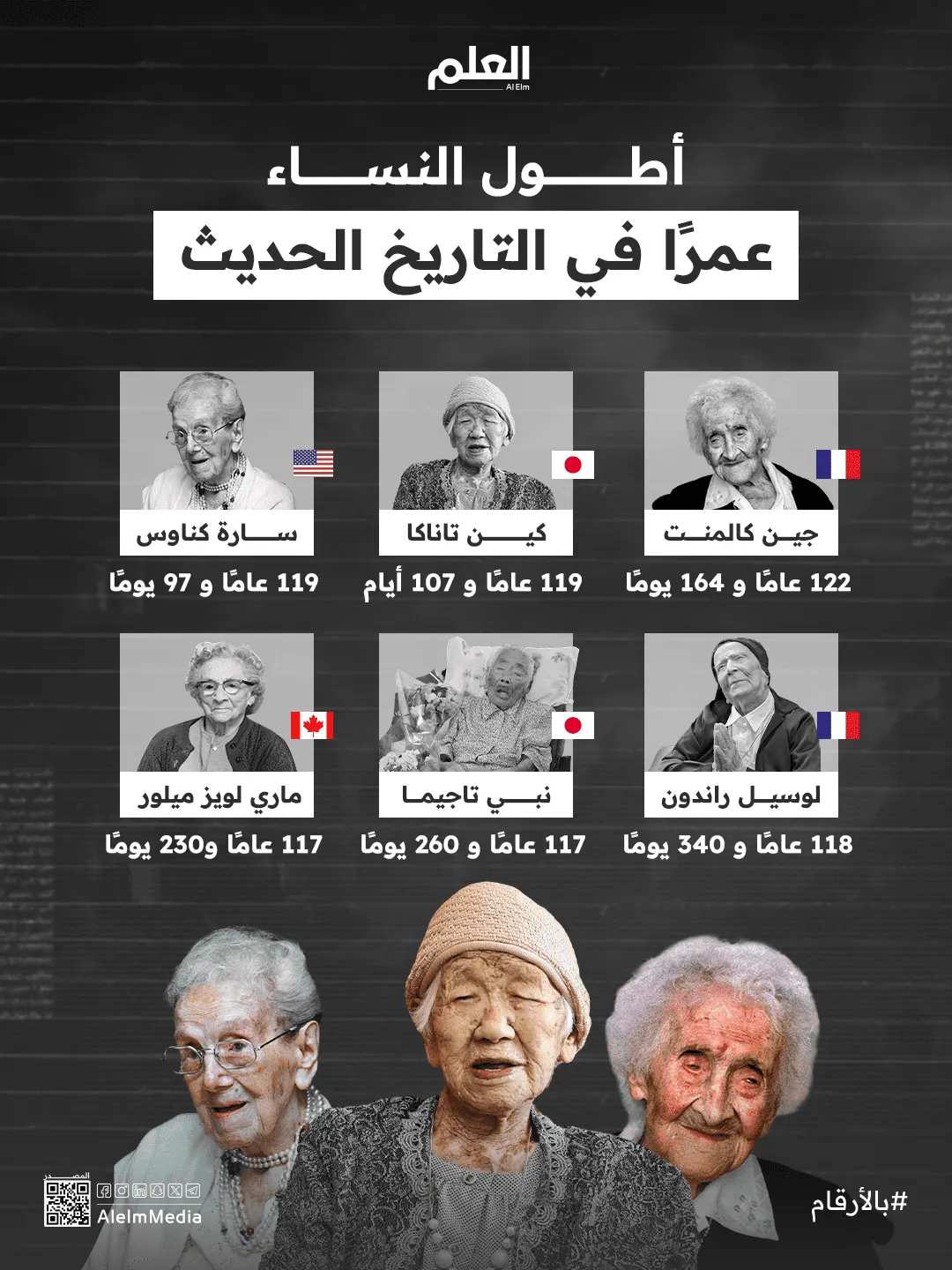 إنفوجرافيك| أطول النساء عمرًا في التاريخ الحديث