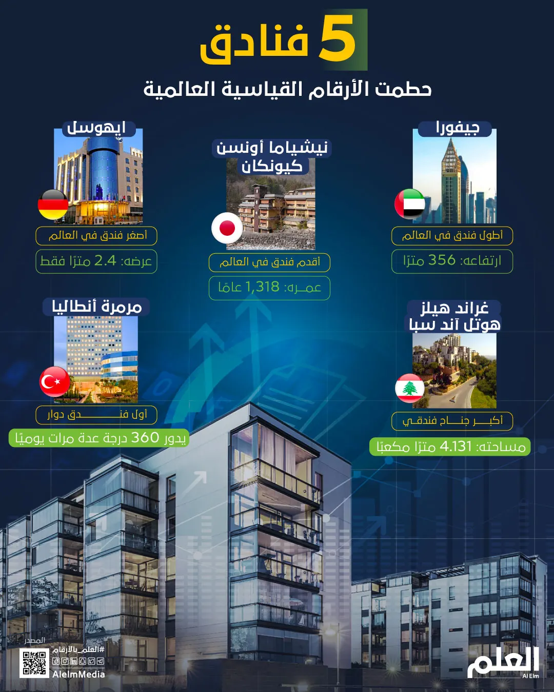 5 فنادق حطمت الأرقام القياسية العالمية