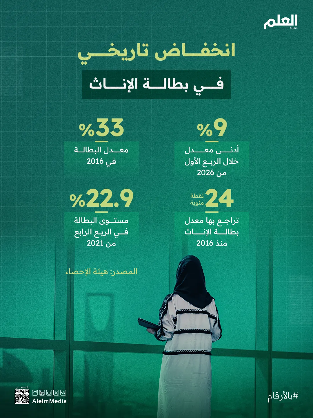 بطالة السعوديات تهبط إلى أدنى مستوى تاريخي