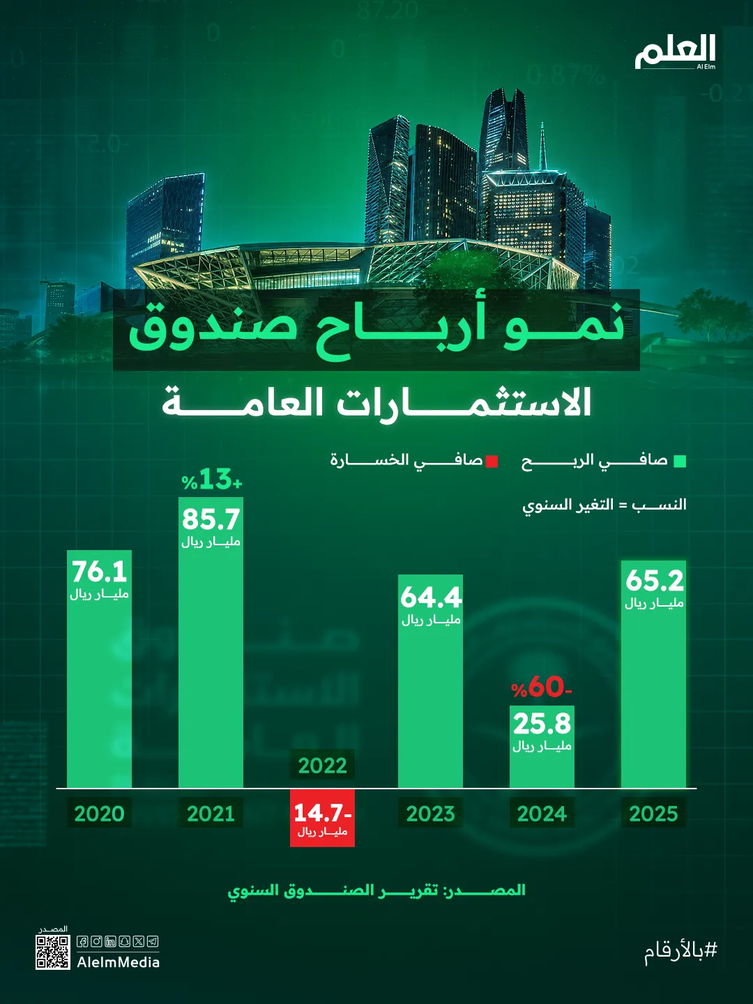إنفوجرافيك| قفزة في أرباح صندوق الاستثمارات العامة خلال 2025