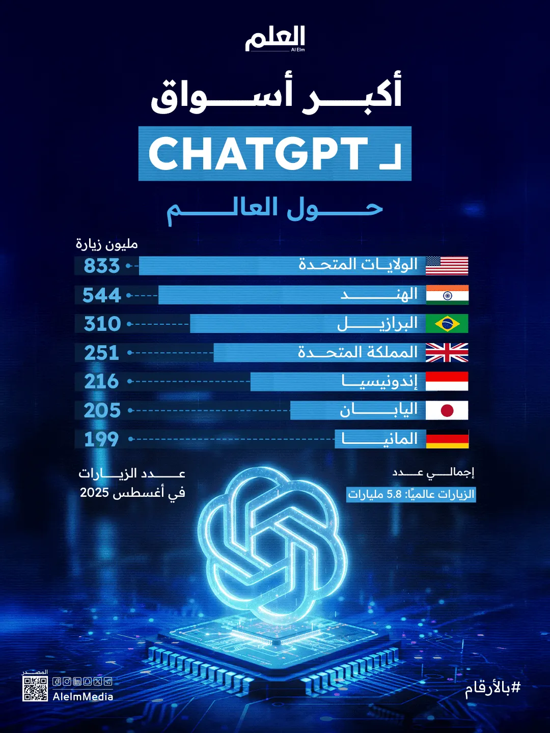 أكبر أسواق لـ ChatGPT حول العالم