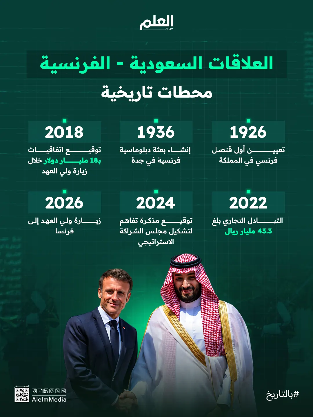 إنفوجرافيك| السعودية وفرنسا.. 100 عام من الشراكة
