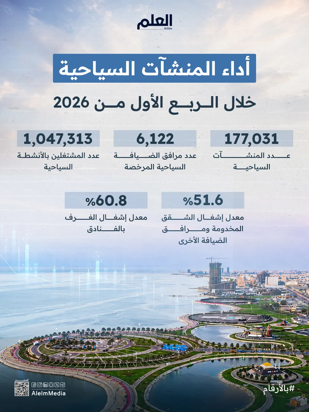 إنفوجرافيك| أداء المنشآت السياحية خلال الربع الأول من 2026