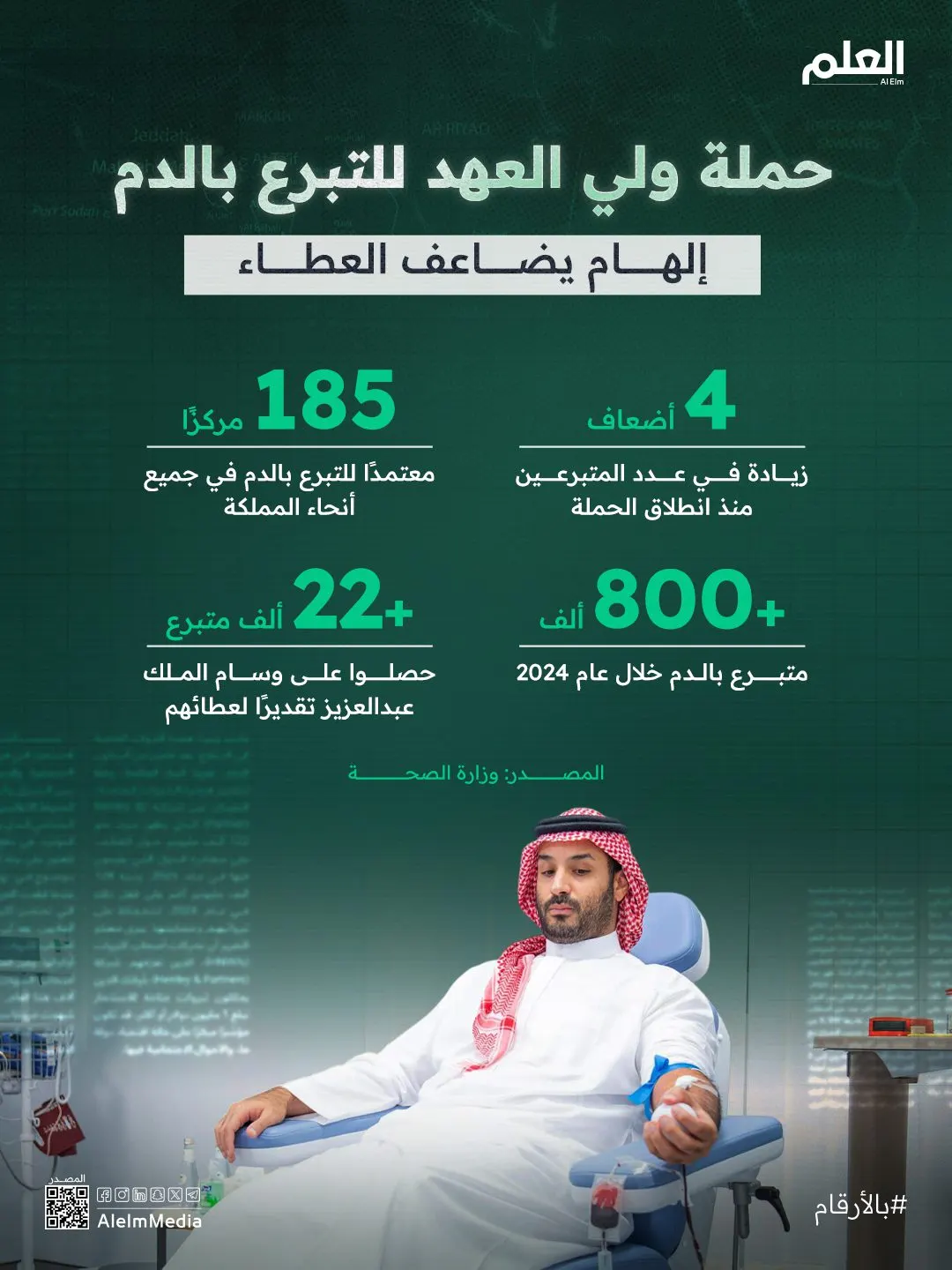 إنفوجرافيك| حملة ولي العهد للتبرع بالدم.. إلهام يضاعف العطاء