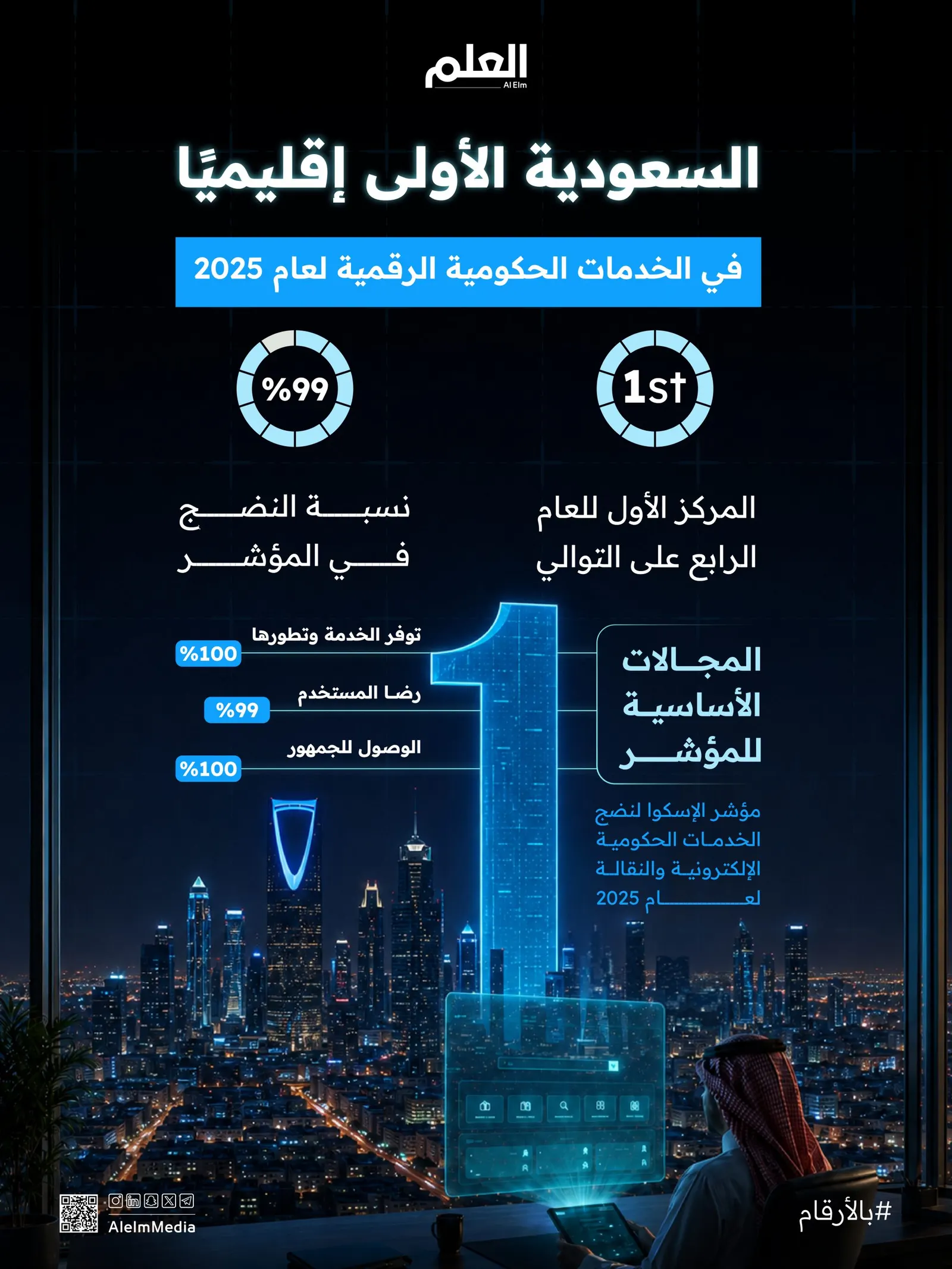 إنفوجرافيك| السعودية الأولى إقليميًا في الخدمات الحكومية الرقمية