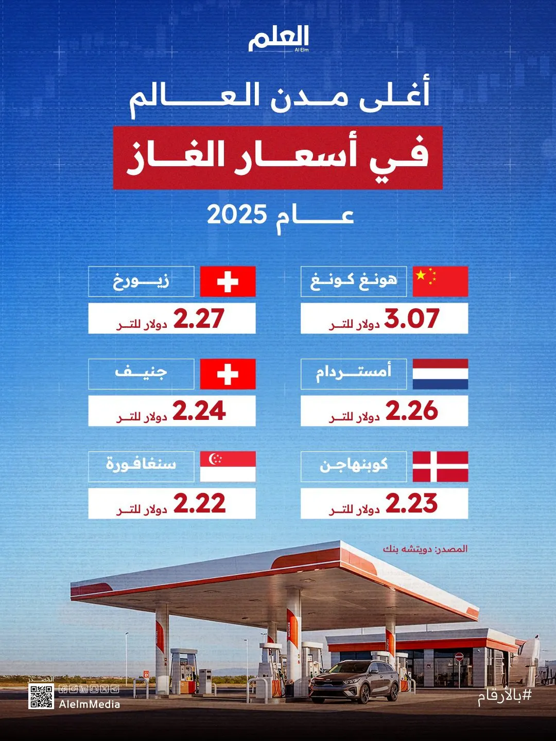 إنفوجرافيك| أغلى مدن العالم في أسعار الغاز 2025