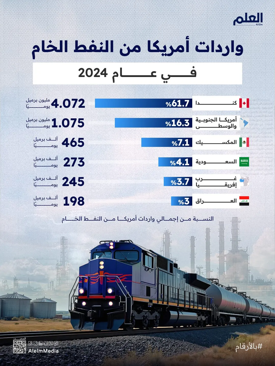إنفوجرافيك| واردات أمريكا من النفط الخام في عام 2024