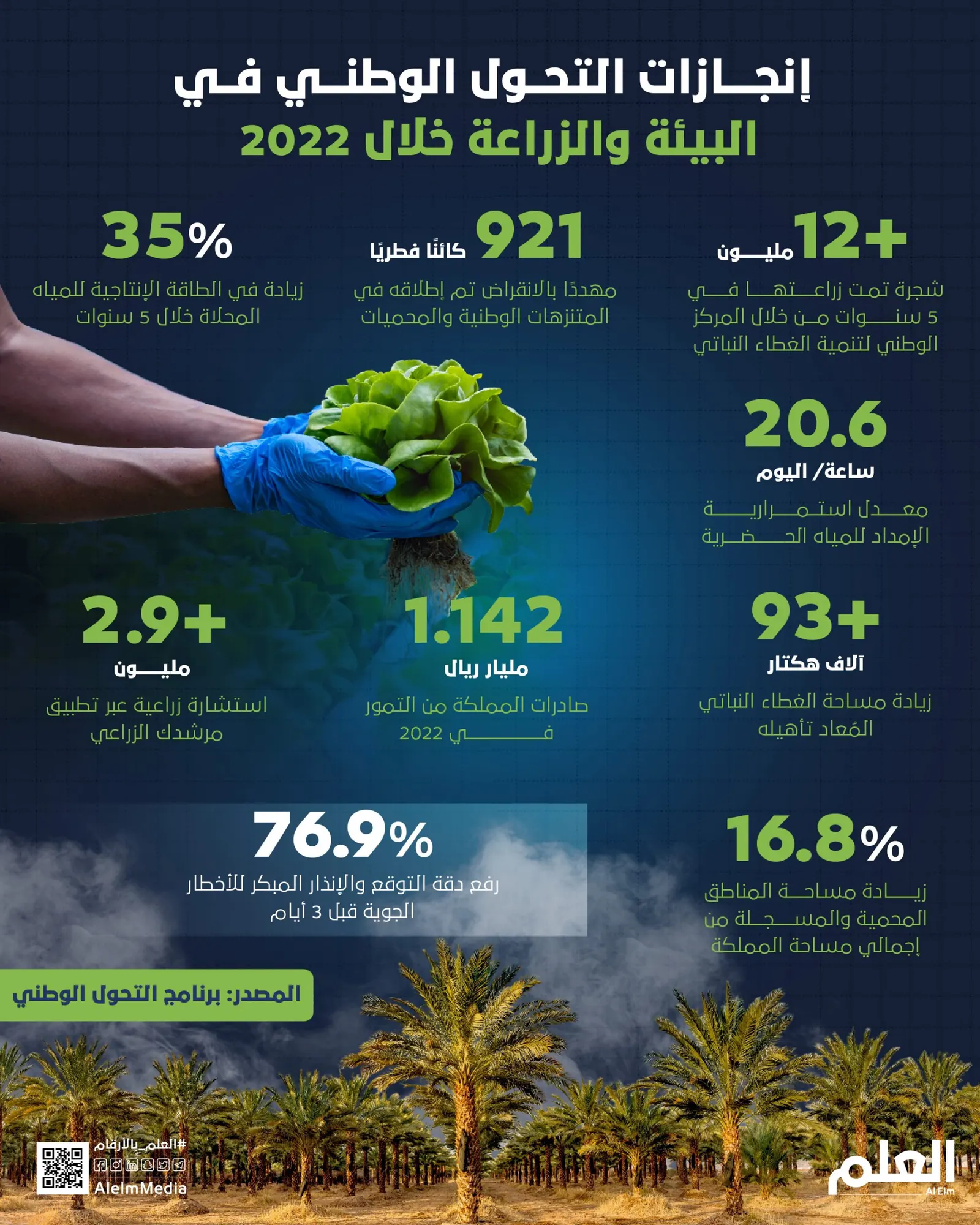 إنجازات التحول الوطني في البيئة والزراعة خلال 2022