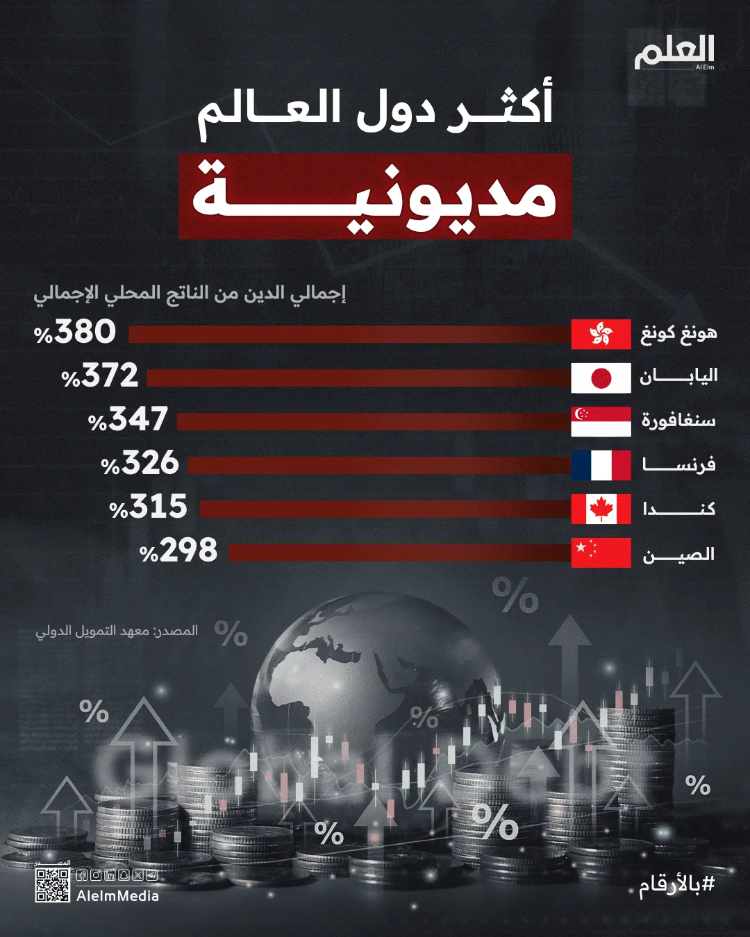إنفوجرافيك| أكثر دول العالم مديونية
