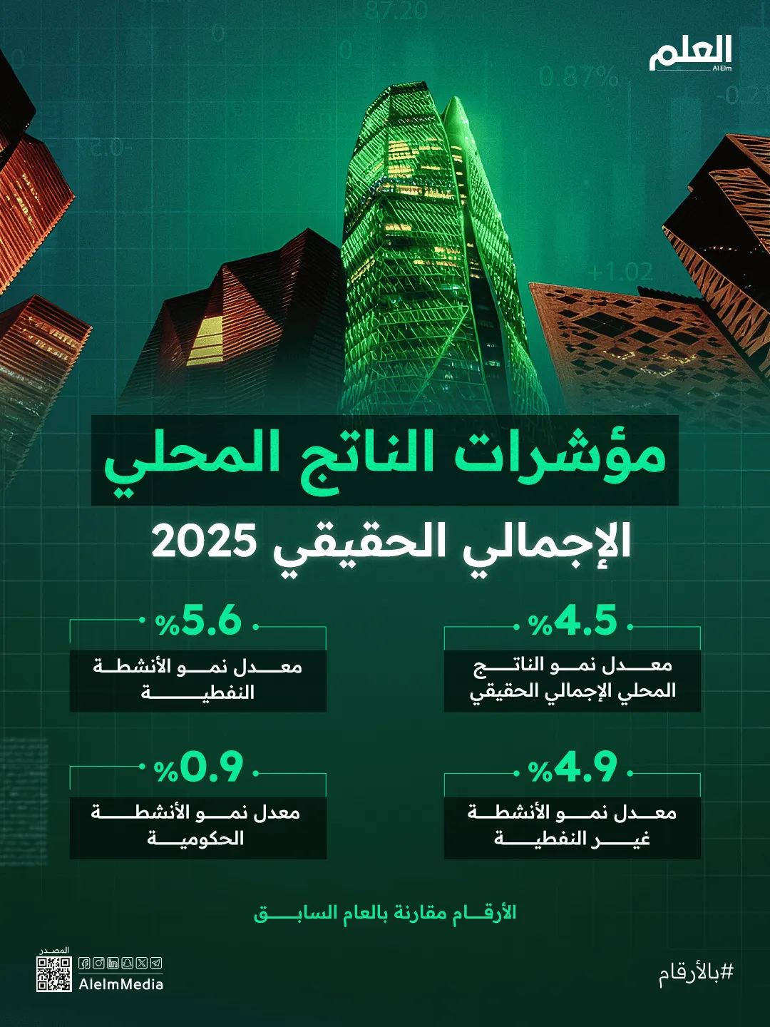 إنفوجرافيك| مؤشرات الناتج المحلي الإجمالي الحقيقي 2025