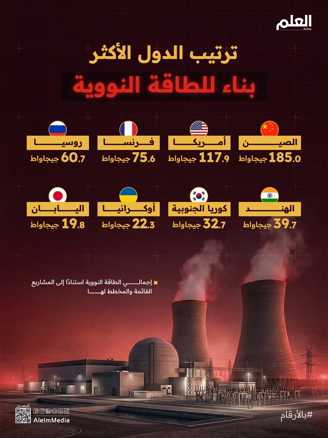 إنفوجرافيك| ترتيب الدول الأكثر بناء للطاقة النووية