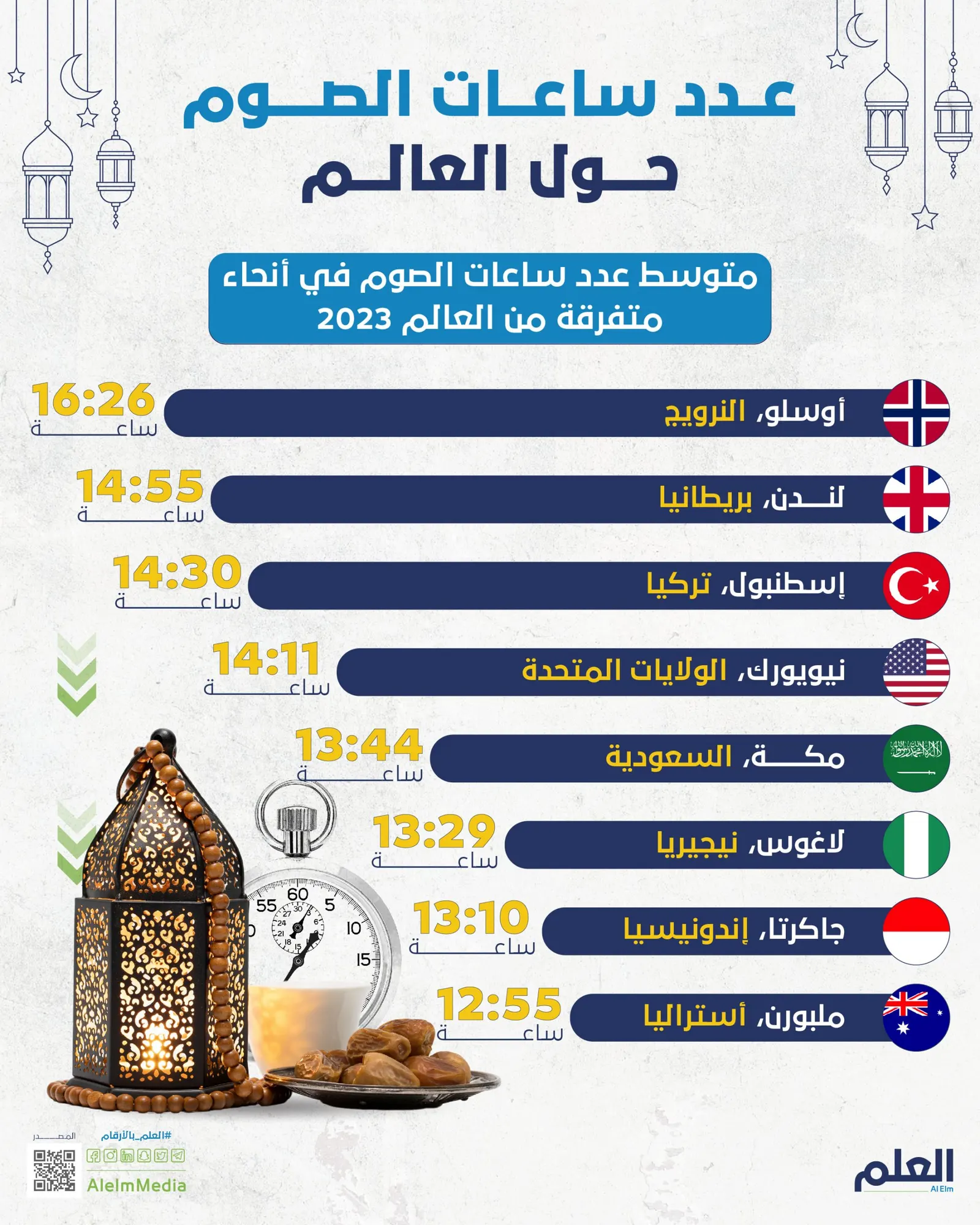 عدد ساعات الصوم حول العالم