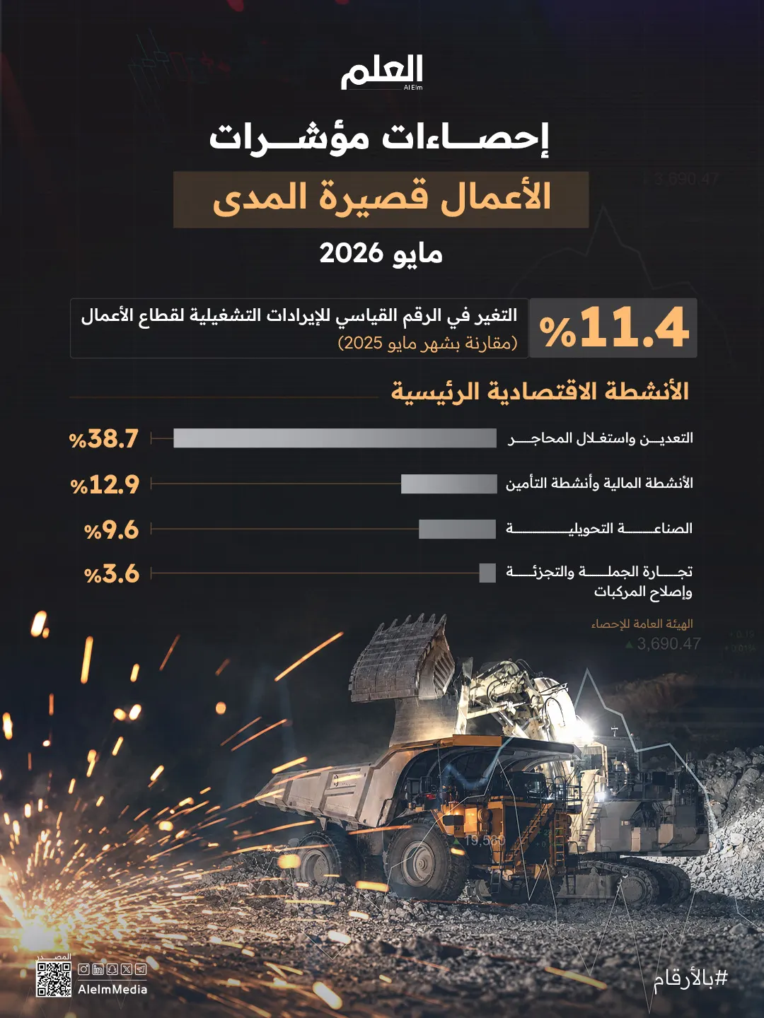 إنفوجرافيك| إحصاءات مؤشرات الأعمال قصيرة المدى لشهر مايو 2026