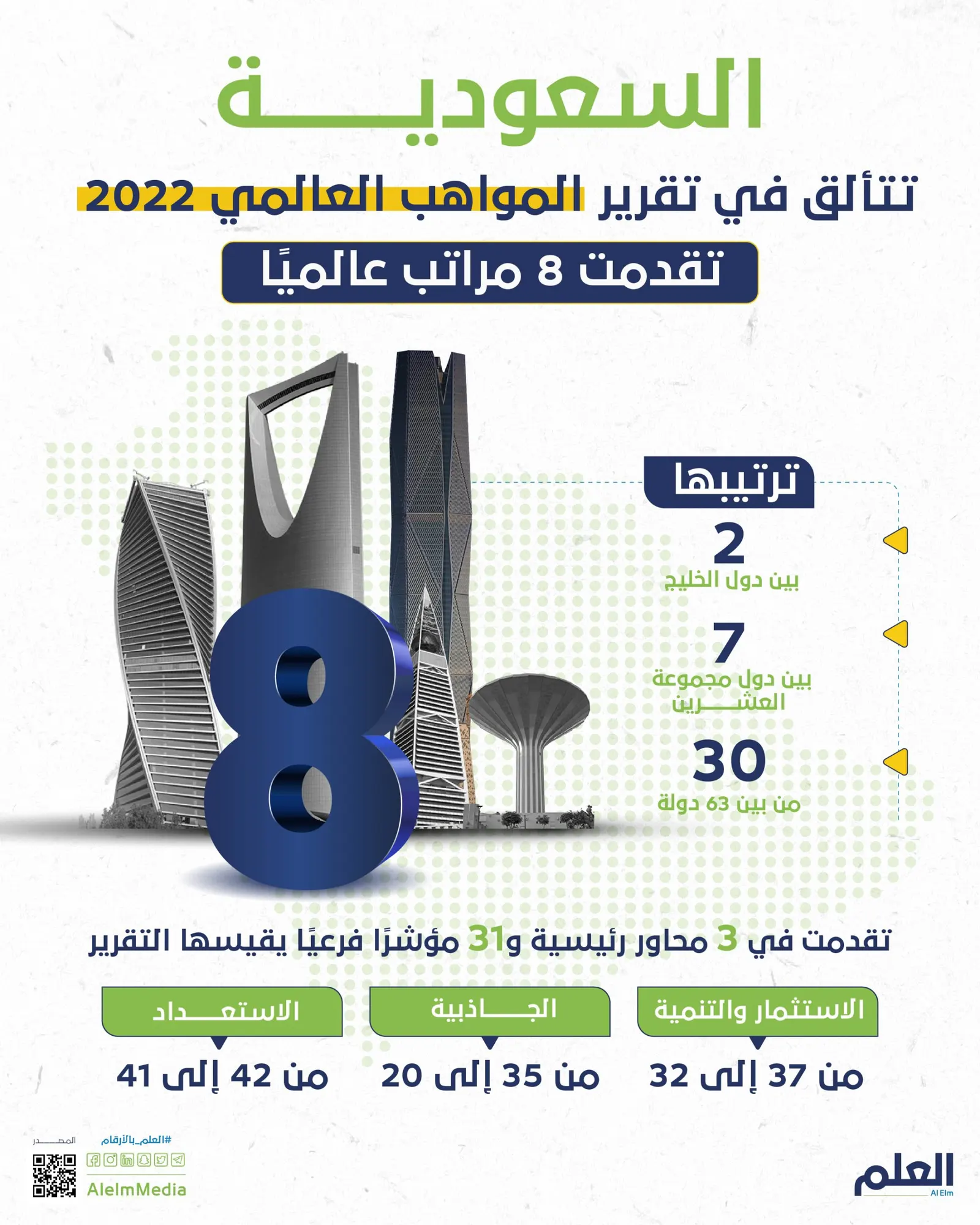 السعودية تتألق في تقرير المواهب العالمي 2022