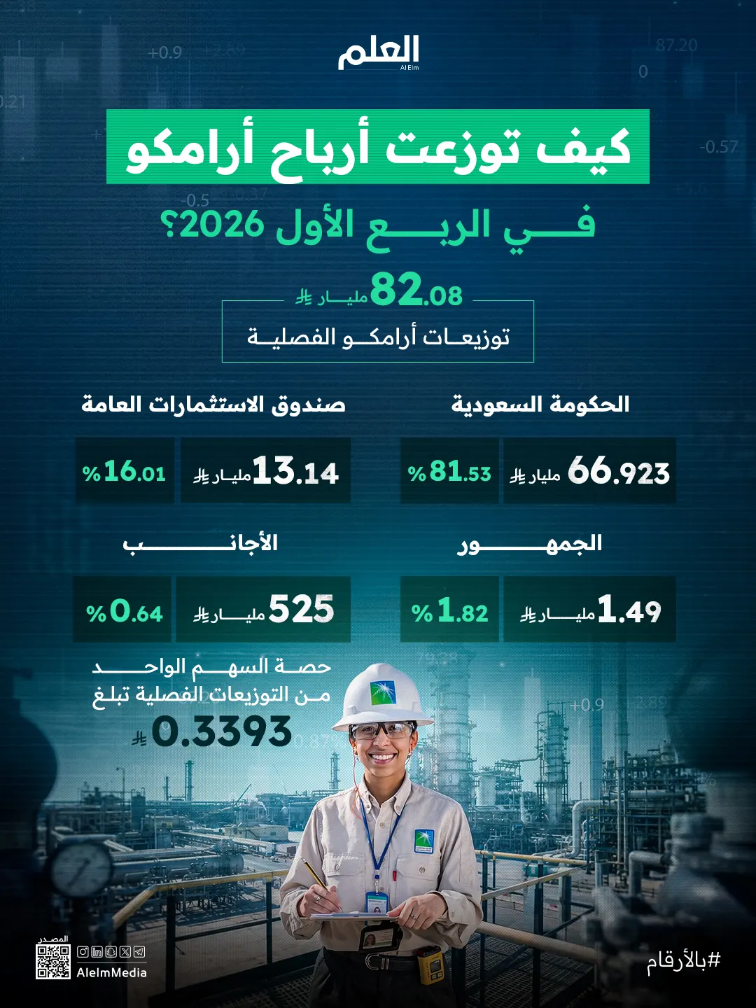 إنفوجرافيك| كيف توزعت أرباح أرامكو في الربع الأول 2026؟