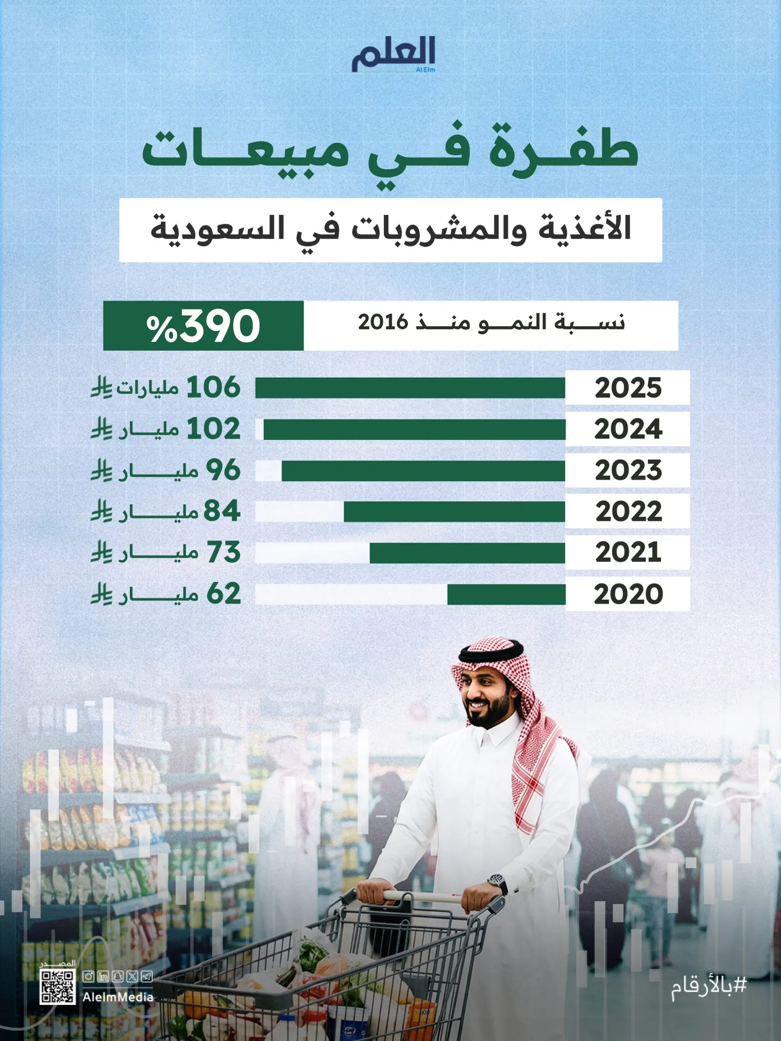 إنفوجرافيك|طفرة في مبيعات الأغذية والمشروبات في السعودية