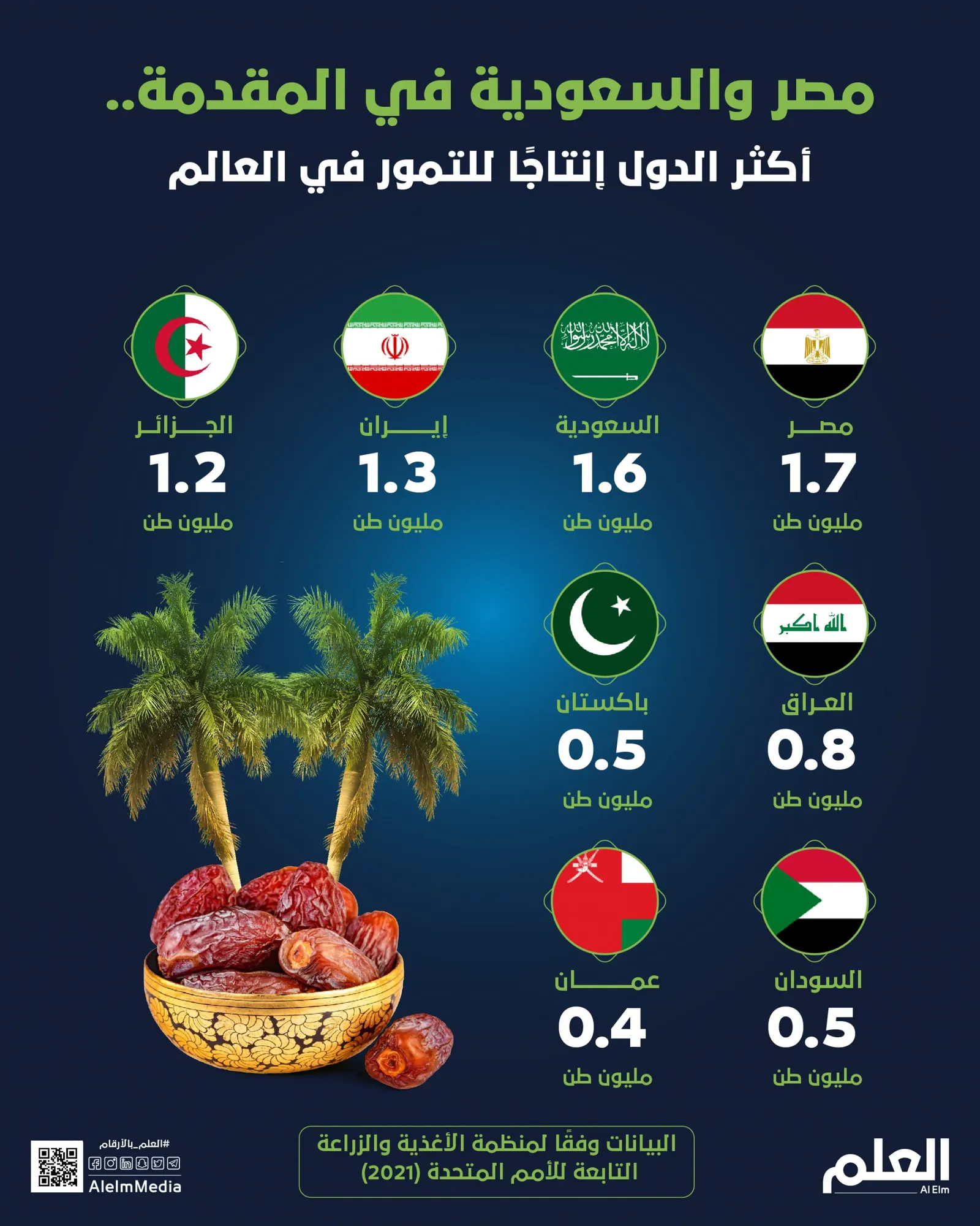 أكثر الدول إنتاجًا للتمور في العالم