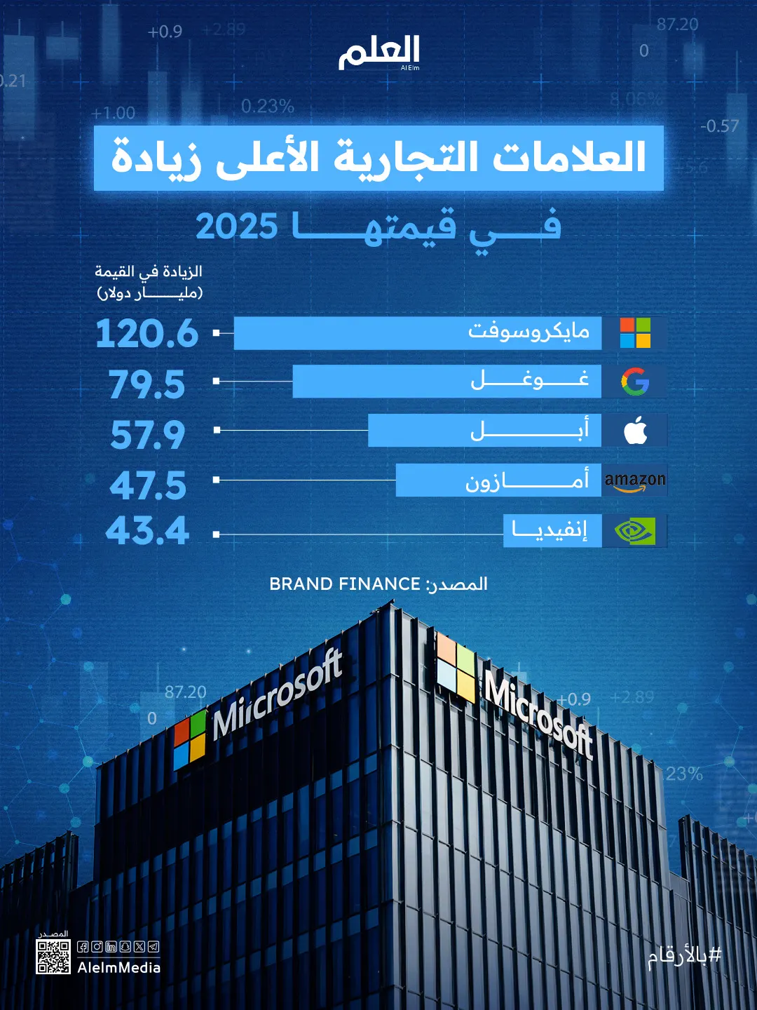 إنفوجرافيك| العلامات التجارية الأعلى زيادة في قيمتها 2025