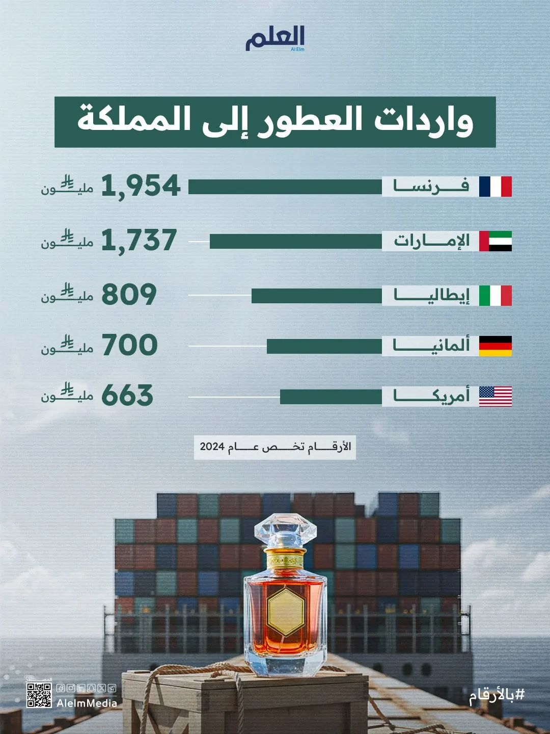 إنفوجرافيك| واردات العطور في المملكة