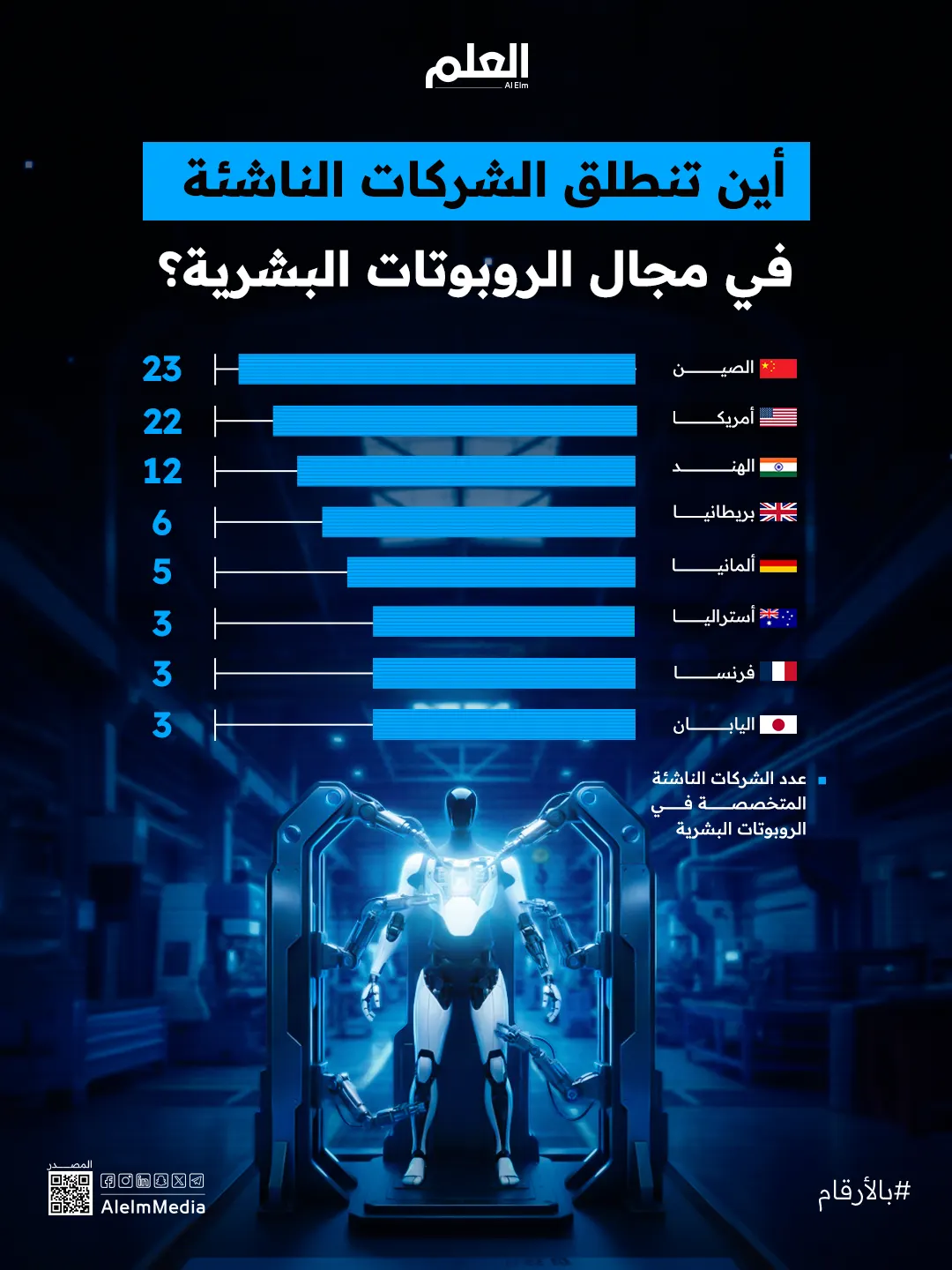 إنفوجرافيك| أين تنطلق الشركات الناشئة في مجال الروبوتات البشرية؟