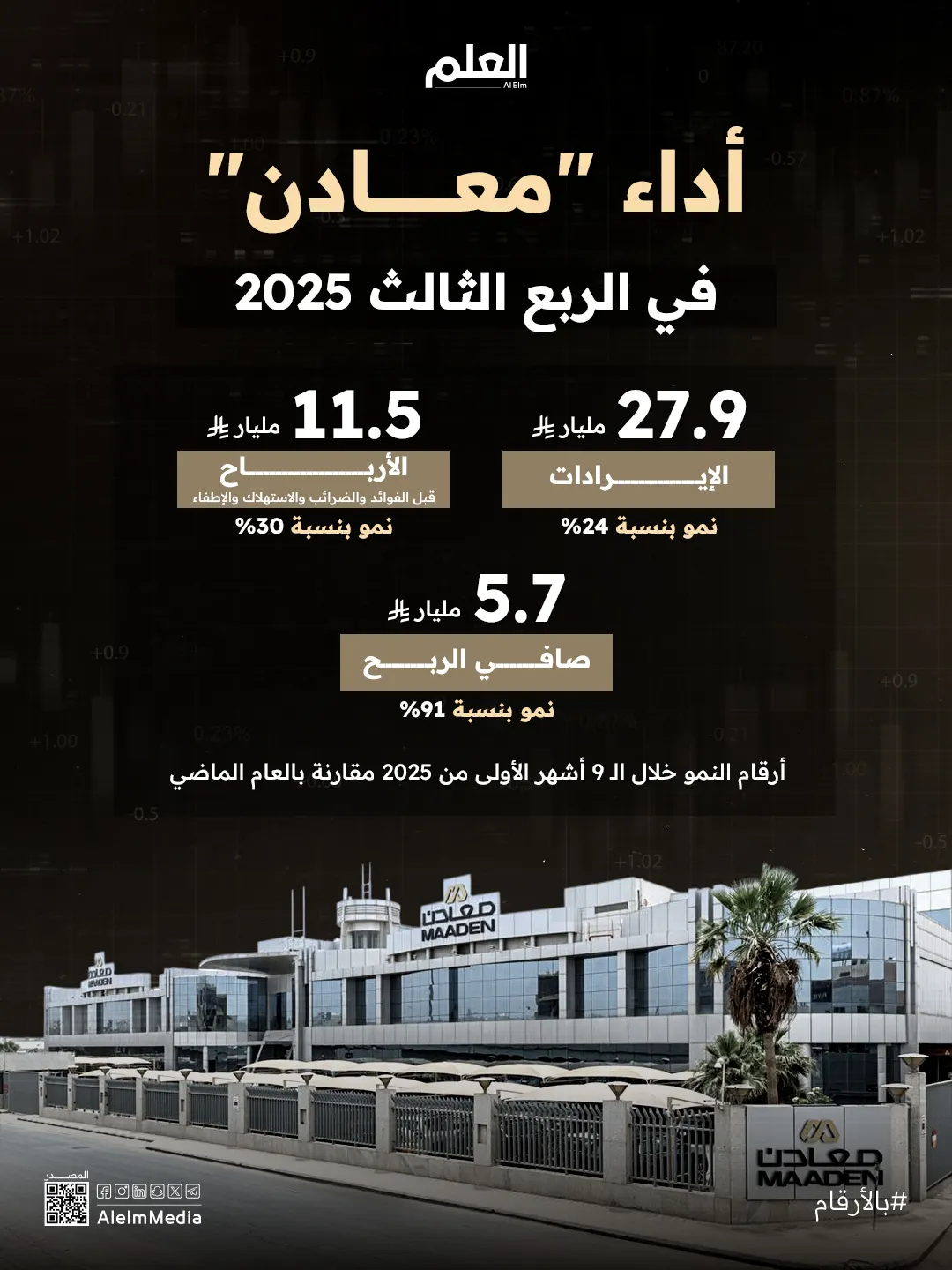 إنفوجرافيك| أداء "معادن" حتى الربع الثالث 2025