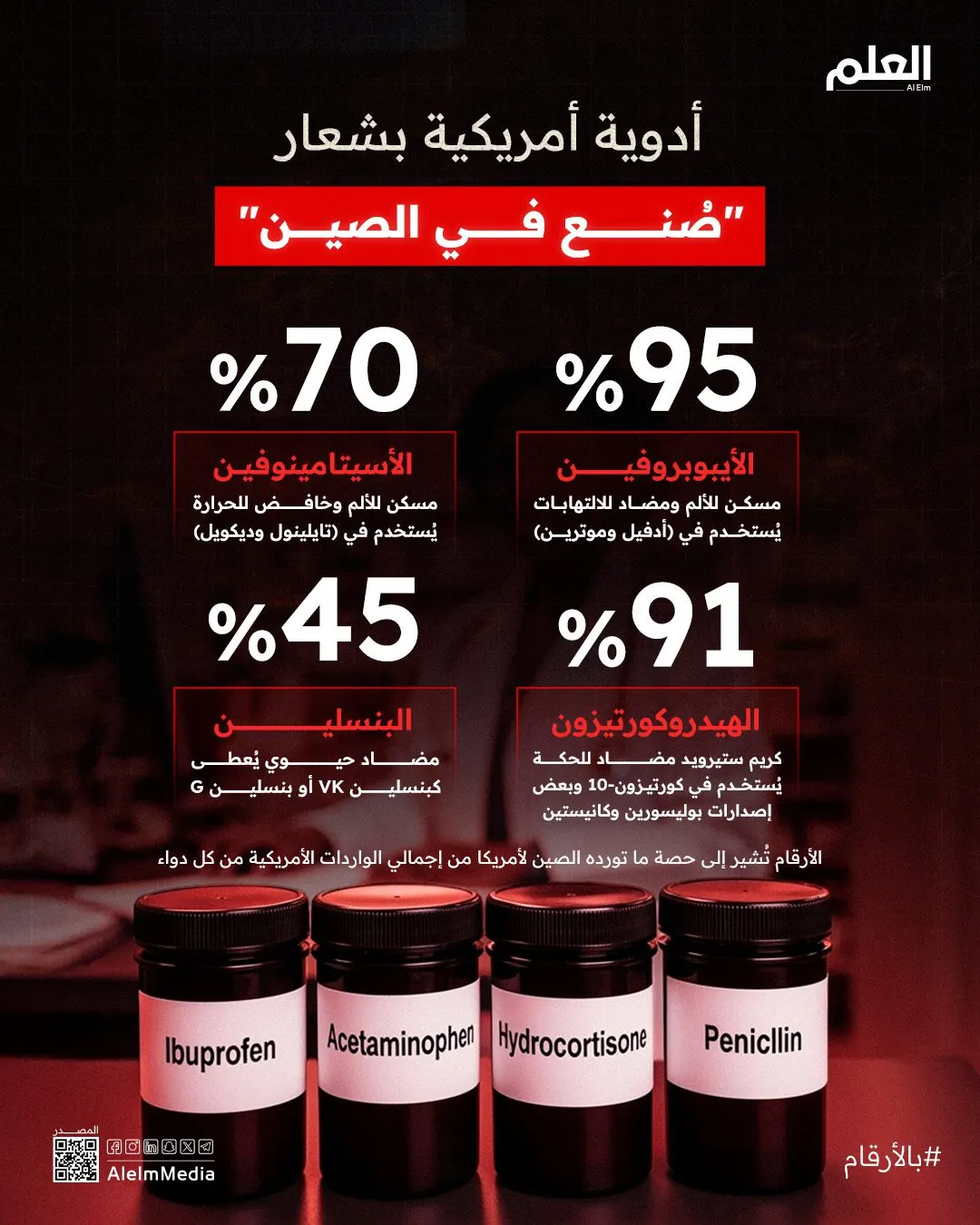 إنفوجرافيك| أدوية أمريكية بشعار "صُنع في الصين"
