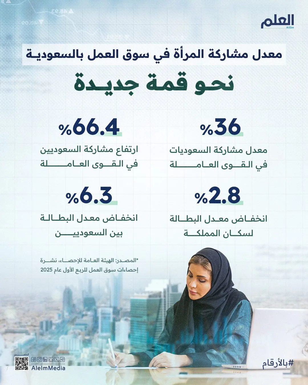 إنفوجرافيك| معدل مشاركة المرأة في سوق العمل بالسعودية نحو قمة جديدة