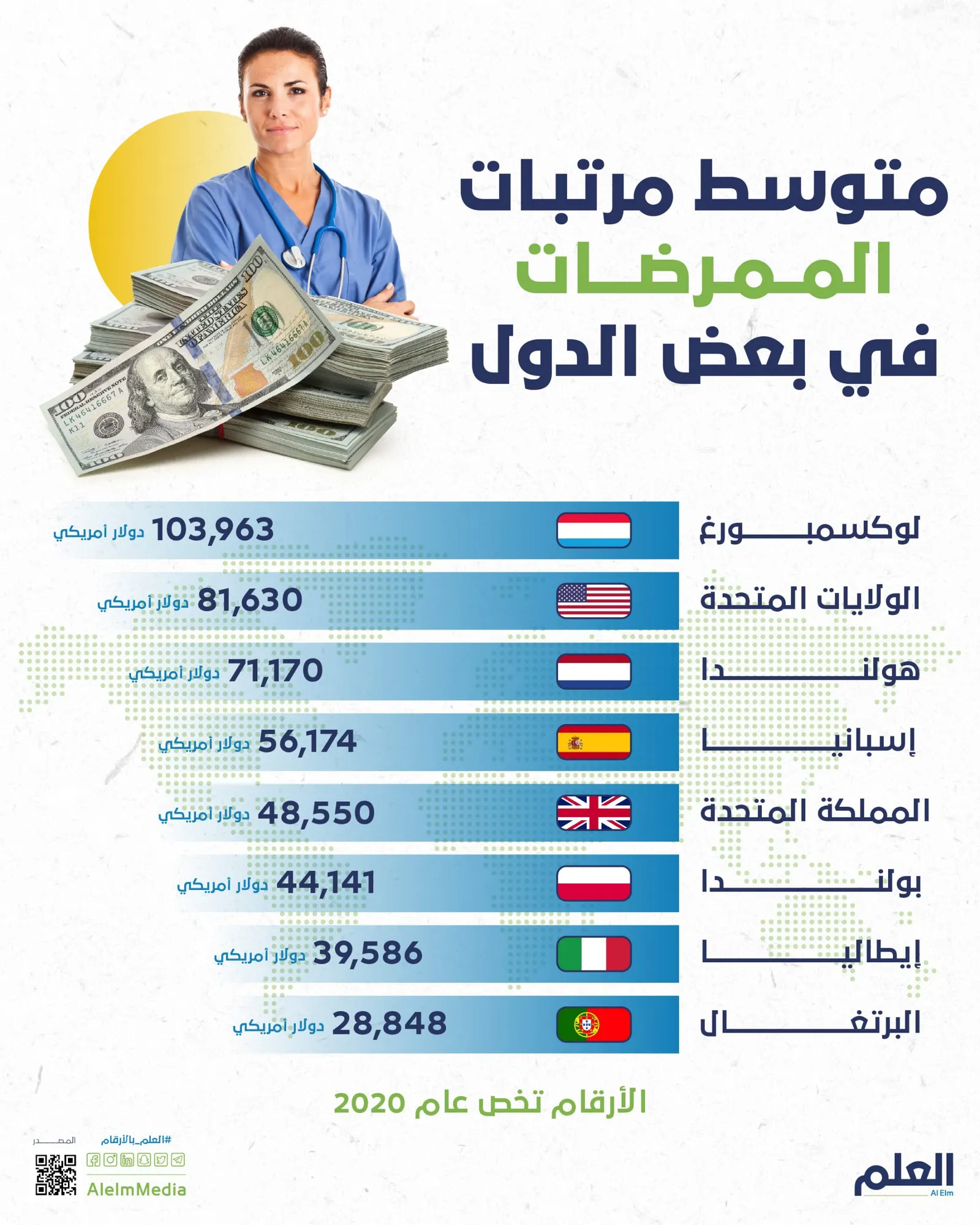 راتب الممرضات السنوي.. متوسط أجور ملائكة الرحمة في عدد من دول العالم