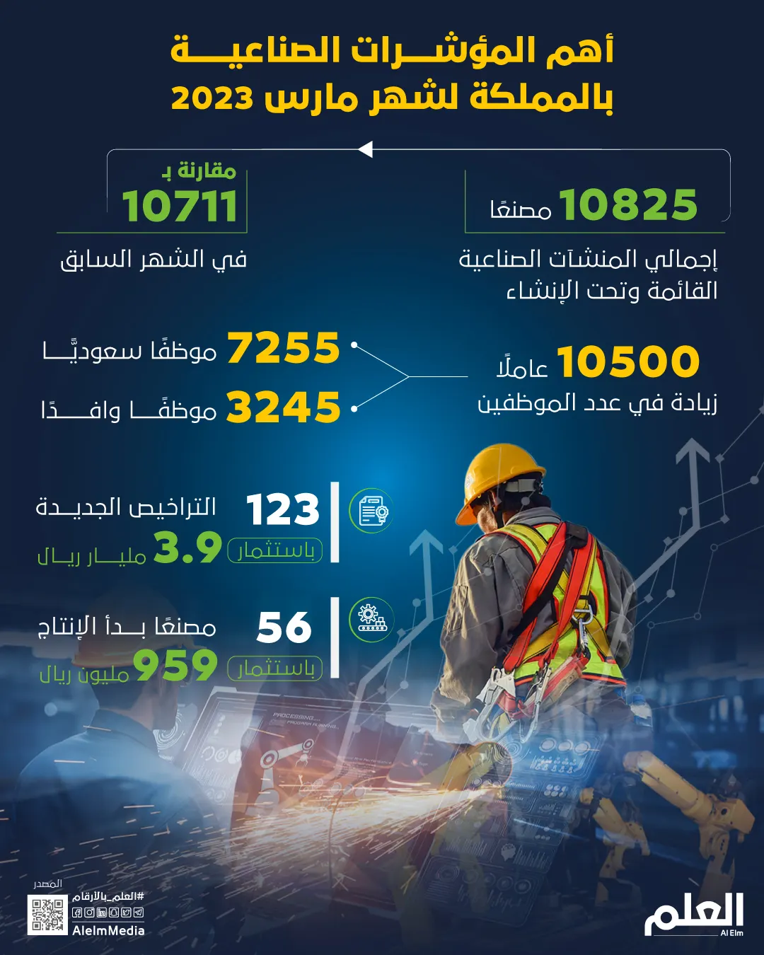 أهم المؤشرات الصناعية بالمملكة لشهر مارس 2023