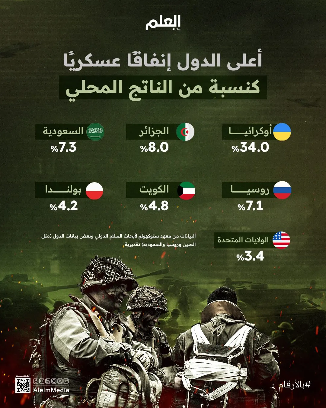 إنفوجرافيك |أعلى الدول في الإنفاق العسكري 2024
