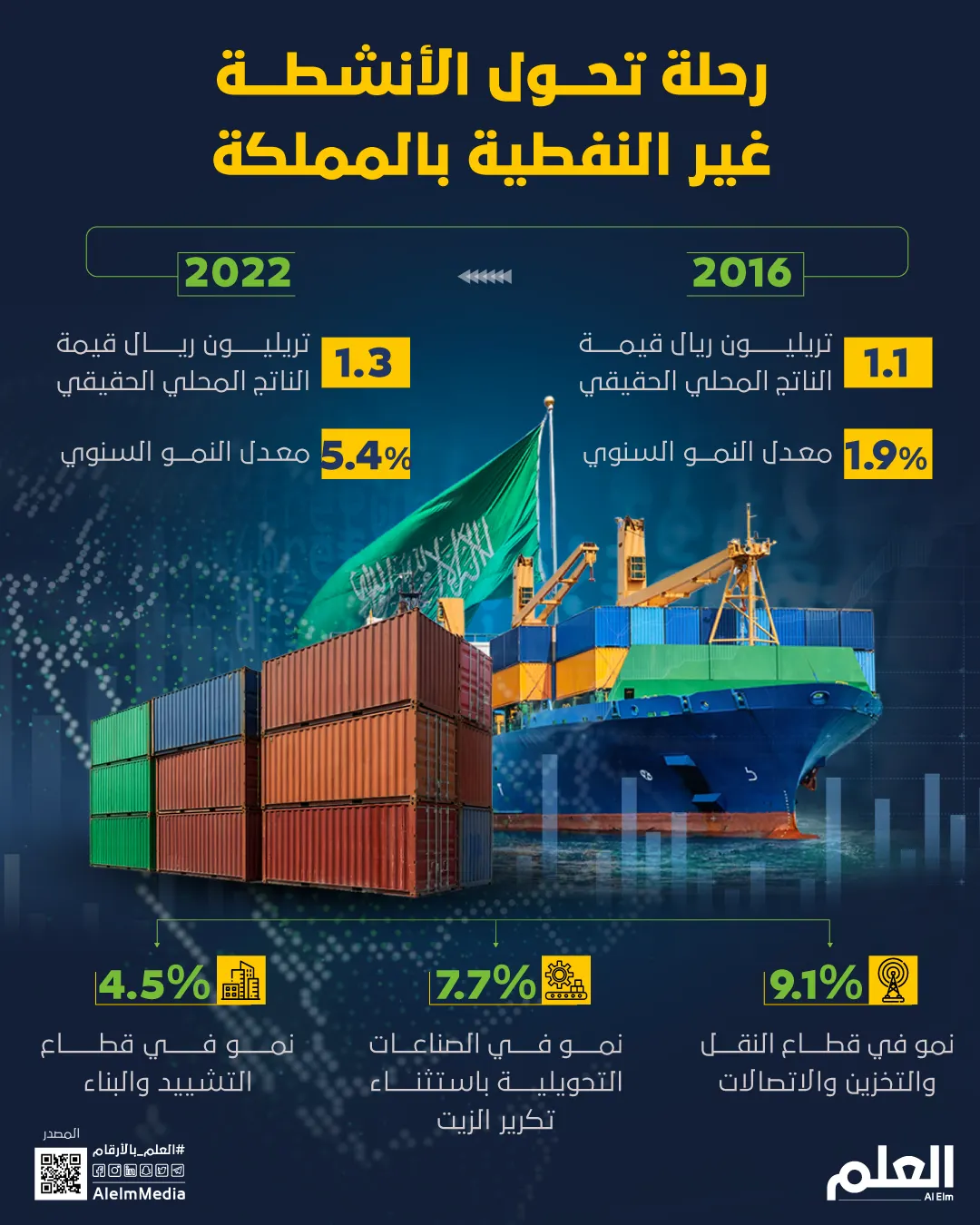 رحلة تحول الأنشطة غير النفطية بالمملكة
