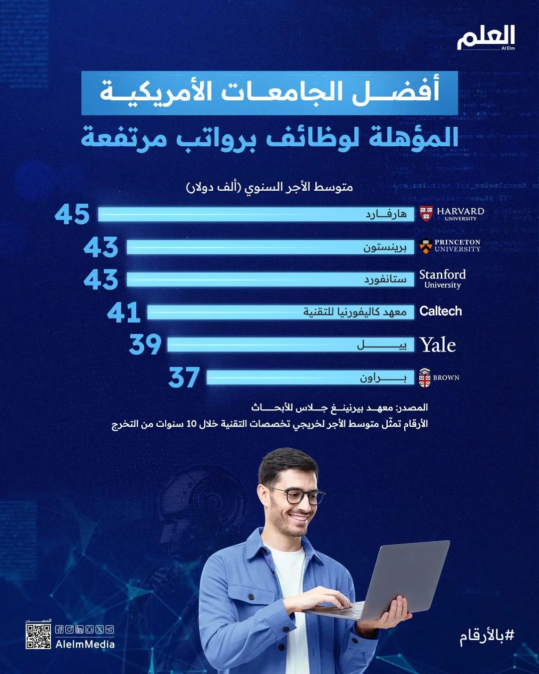 إنفوجرافيك| أفضل الجامعات الأمريكية المؤهلة لوظائف برواتب مرتفعة