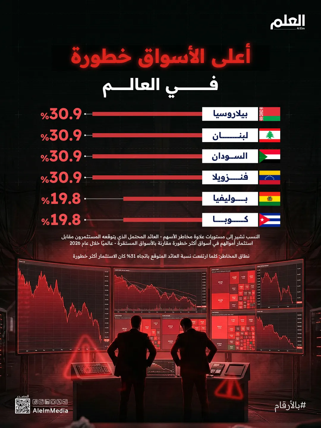 إنفوجرافيك| أعلى الأسواق خطورة في العالم