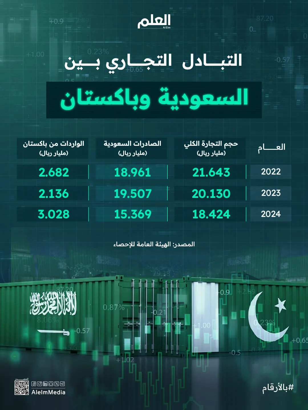 إنفوجرافيك| التبادل التجاري بين السعودية وباكستان