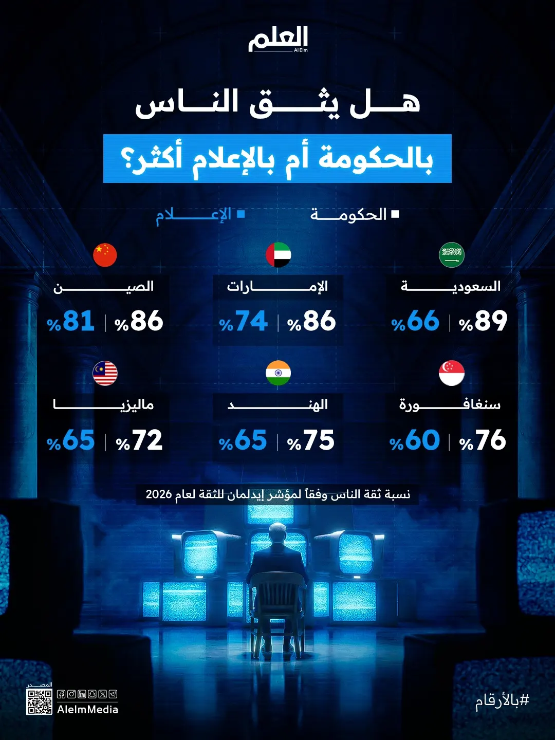 هل يثق الناس بالحكومة أم بالإعلام أكثر؟