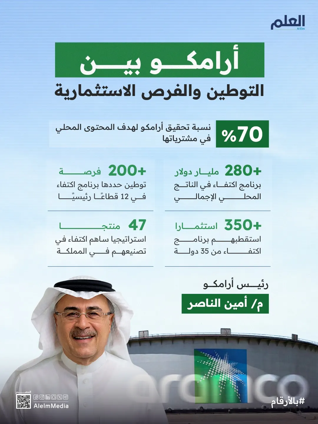 إنفوجرافيك| أرامكو حققت 70% من هدف المحتوى المحلي في مشترياتها