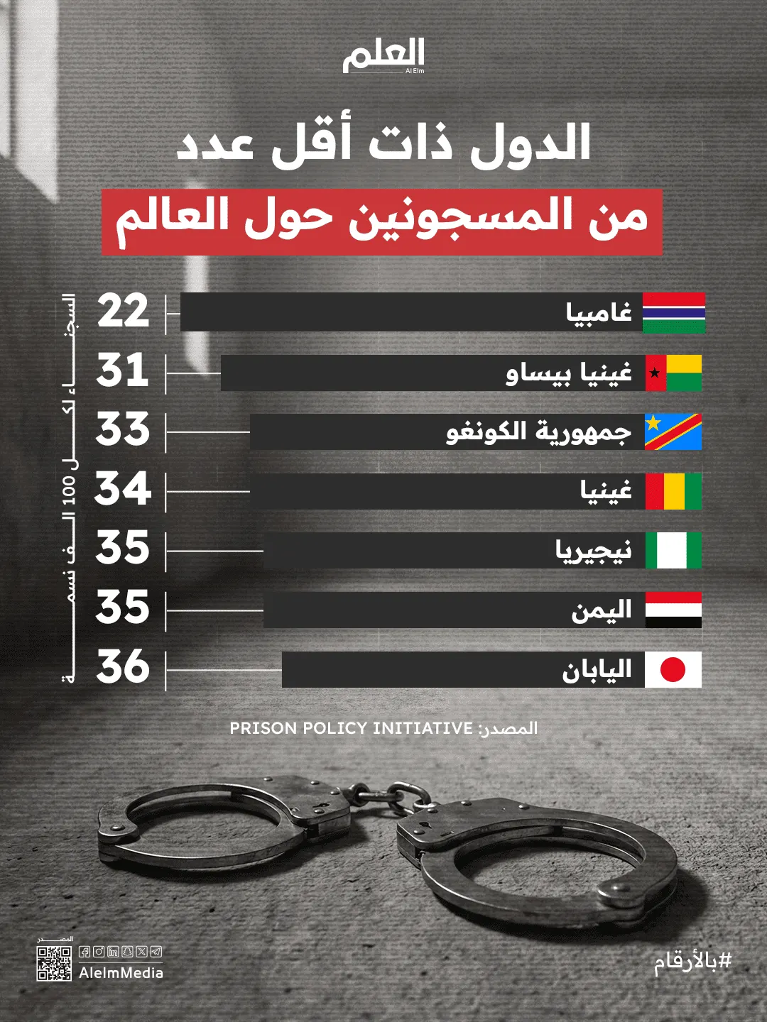إنفوجرافيك| الدول ذات أقل عدد من المسجونين حول العالم