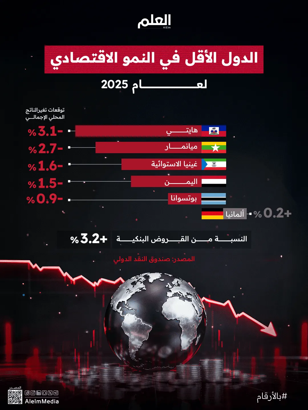إنفوجرافيك| الدول الأقل في النمو الاقتصادي لعام 2025