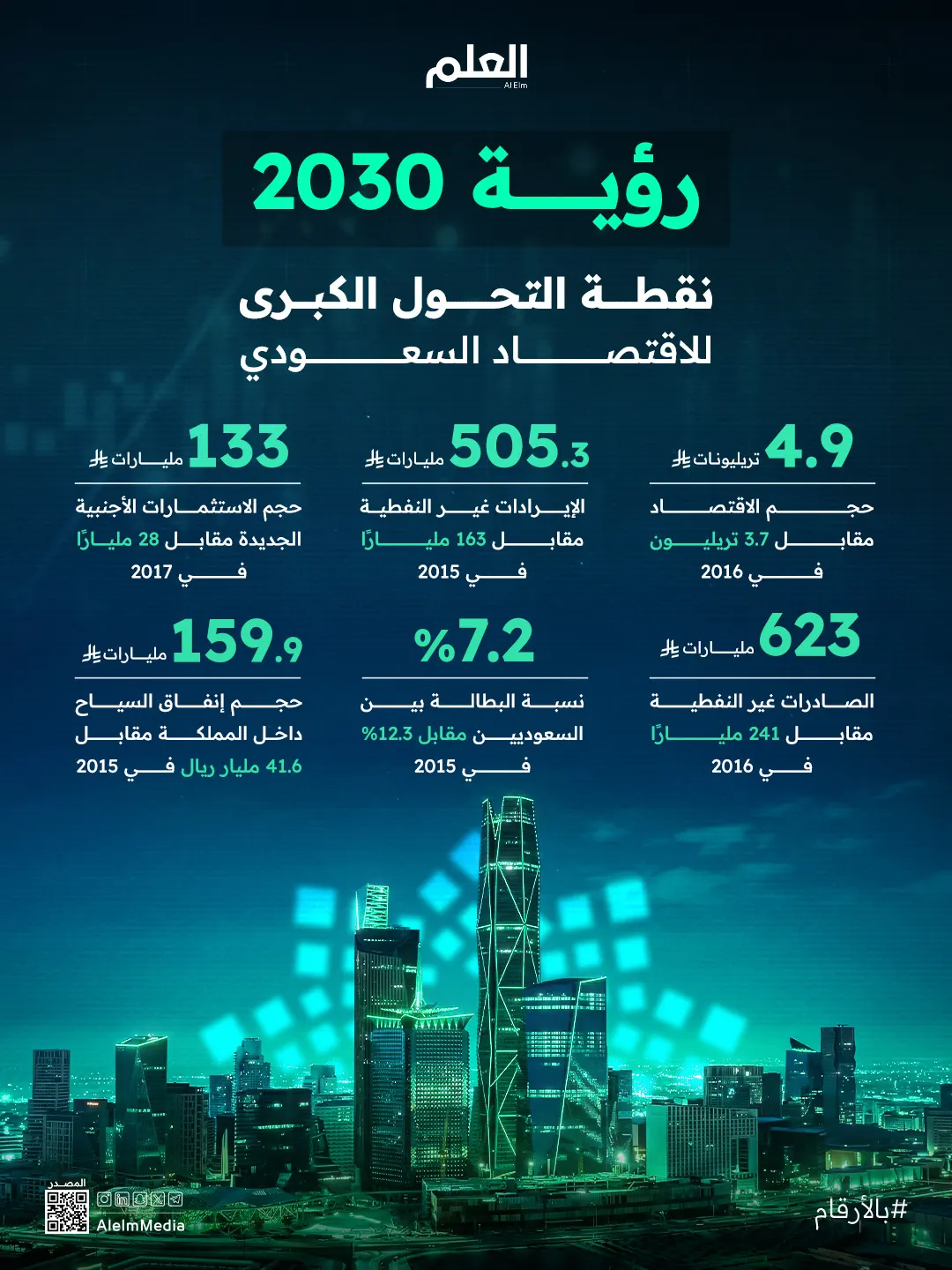 إنفوجرافيك| رؤية 2030… نقطة التحول الكبرى للاقتصاد السعودي