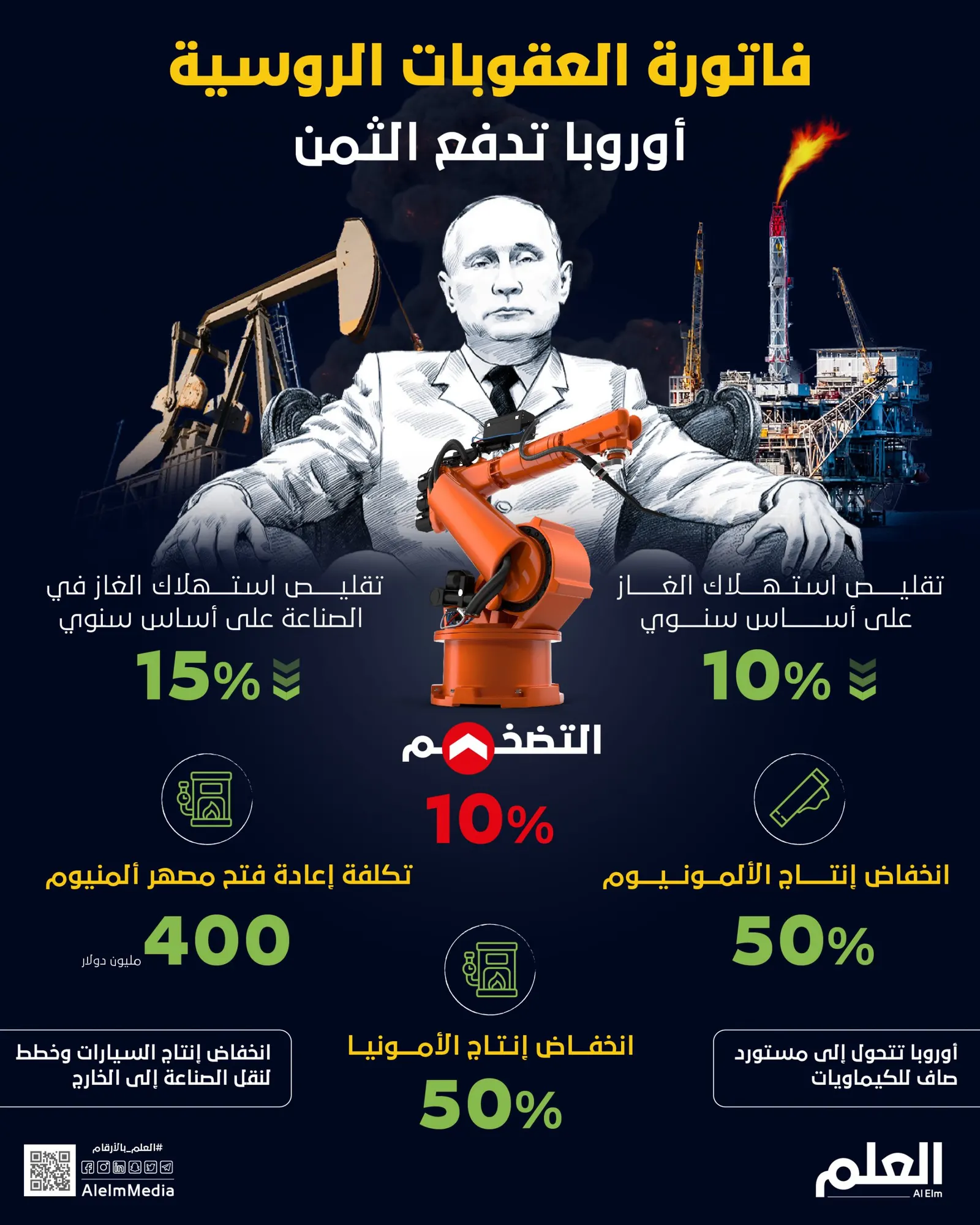 فاتورة العقوبات الروسية.. أوروبا تدفع الثمن