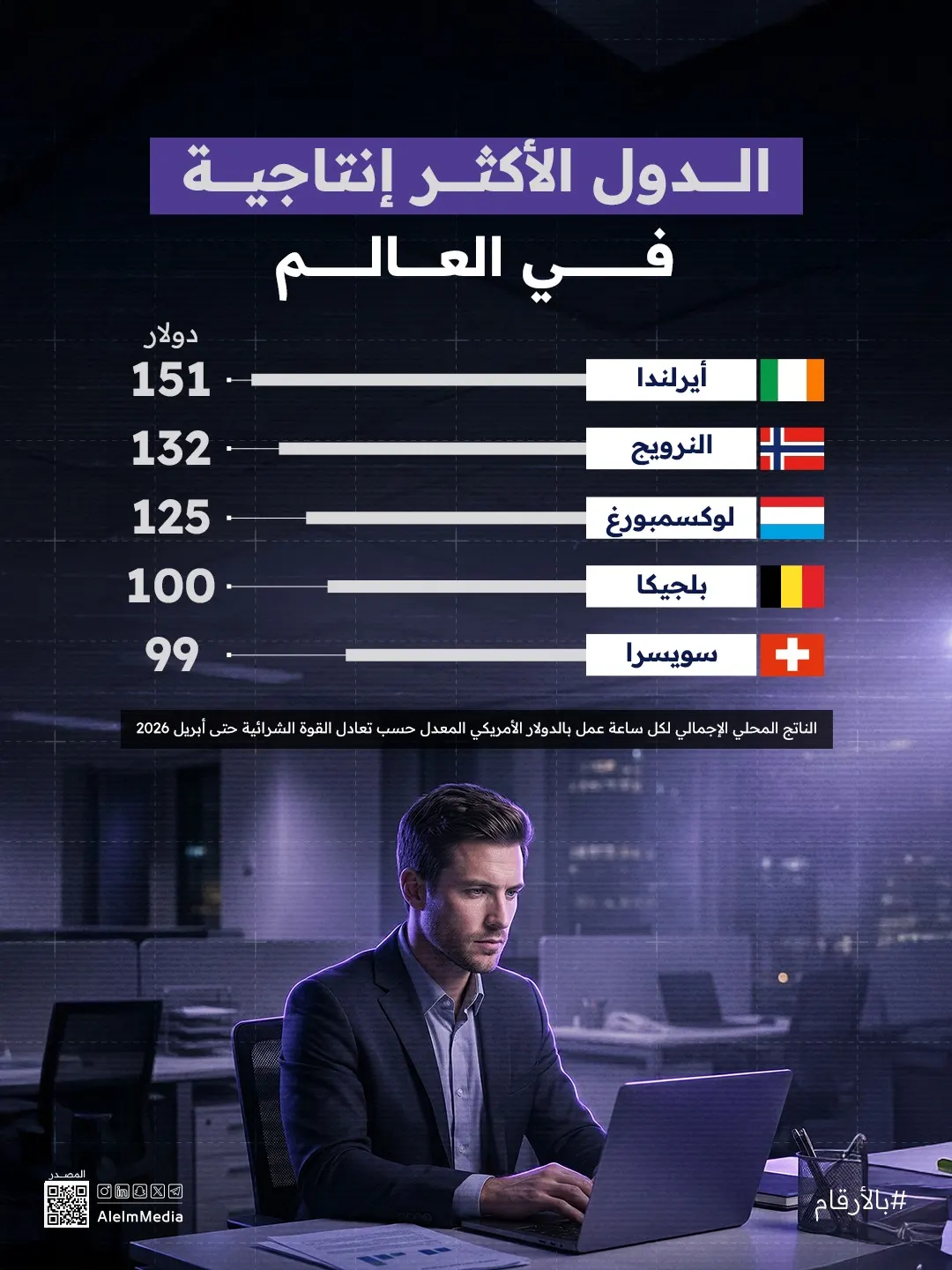 إنفوجرافيك| الدول الأكثر إنتاجية في العالم
