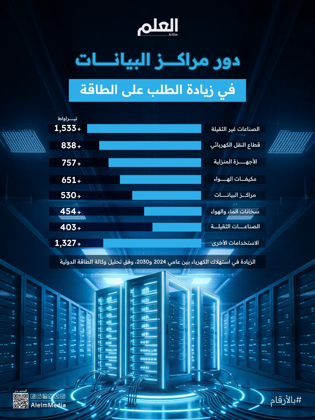 إنفوجرافيك| دور مراكز البيانات في زيادة الطلب على الطاقة