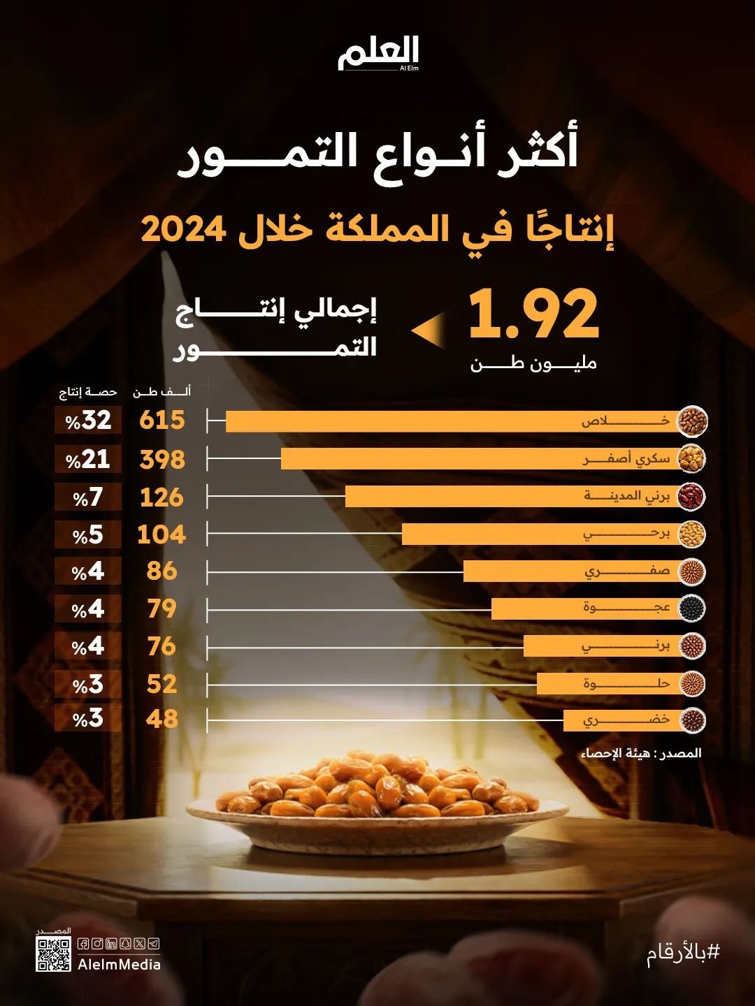 إنفوجرافيك| أكثر أنواع التمور إنتاجًا في المملكة 2024