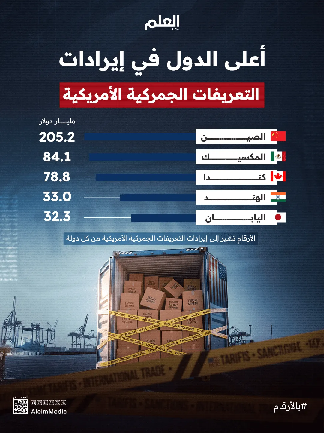 إنفوجرافيك| أعلى الدول في إيرادات التعريفات الجمركية الأمريكية