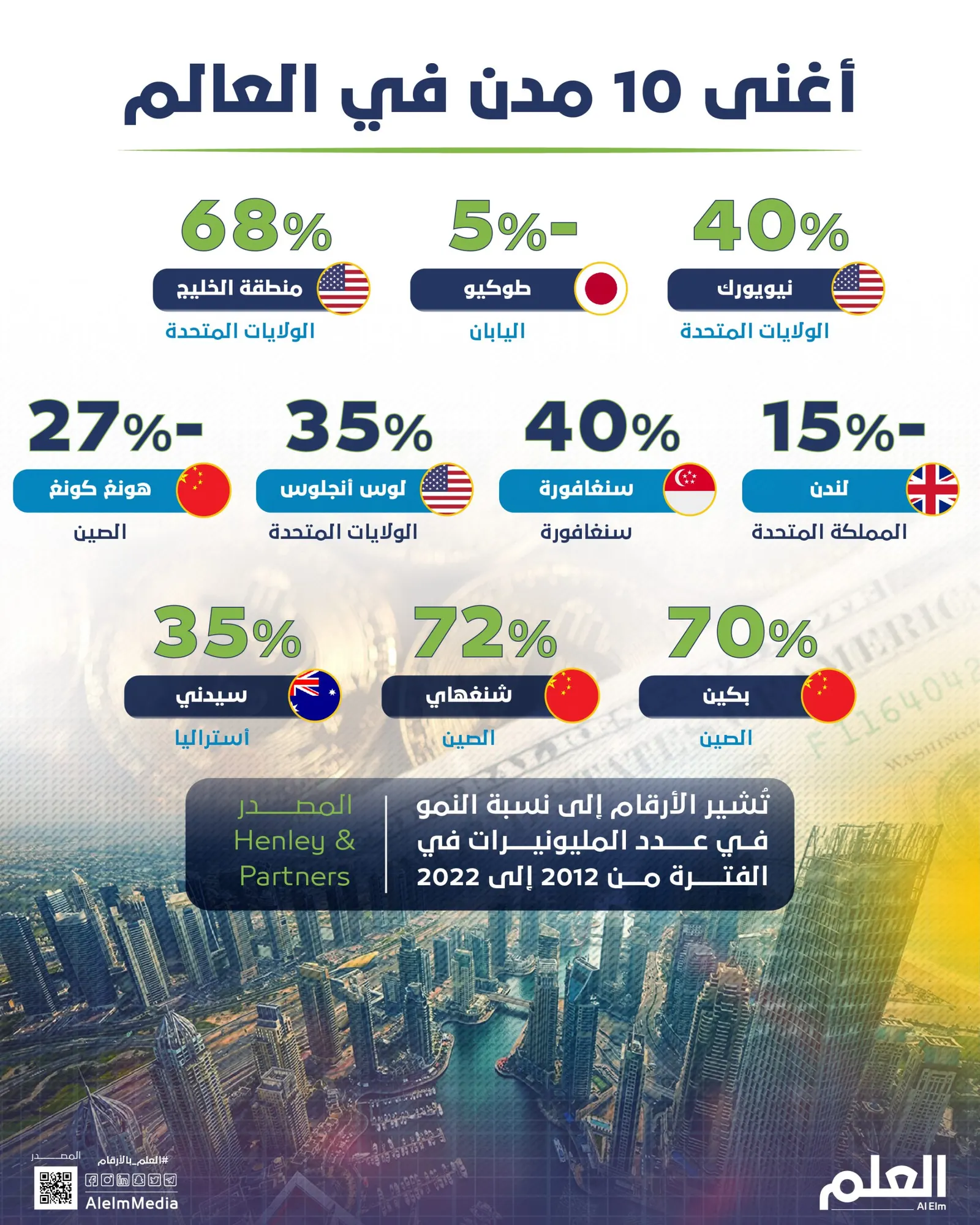 3 منها في الولايات المتحدة.. أغنى 10 مدن في العالم